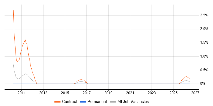 SCCM Engineer job vacancy trend in Warwick