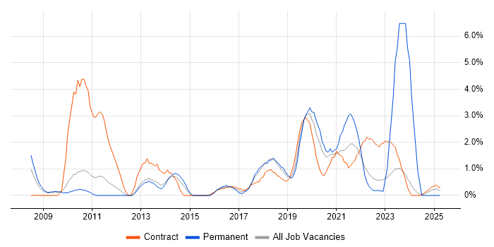 Job vacancy trend for SCCM in Warwick Job vacancy trend for SCCM in Warwick