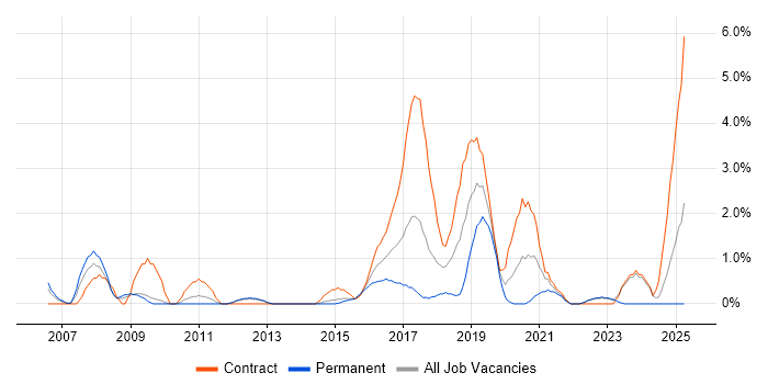 Job vacancy trend for Scenario Testing in Warwick Job vacancy trend for Scenario Testing in Warwick
