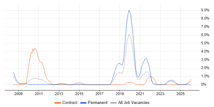 SCOM job vacancy trend in Warwick