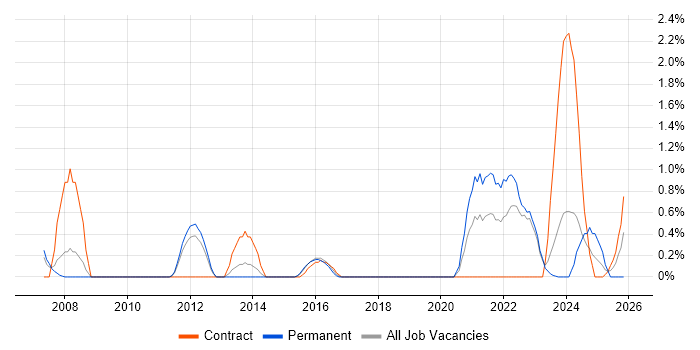 Scorecard job vacancy trend in Warwick