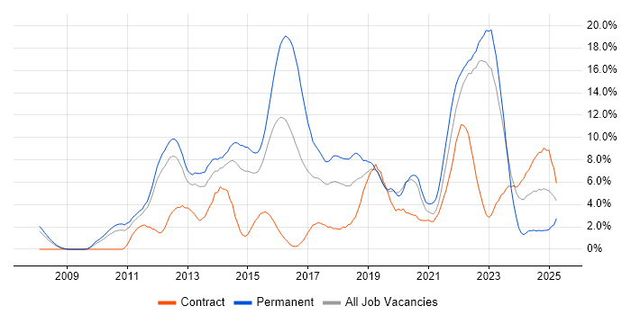 Job vacancy trend for Scrum in Warwick