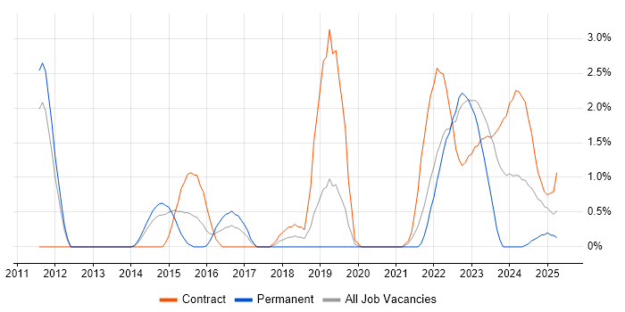 Job vacancy trend for Scrum Master in Warwick
