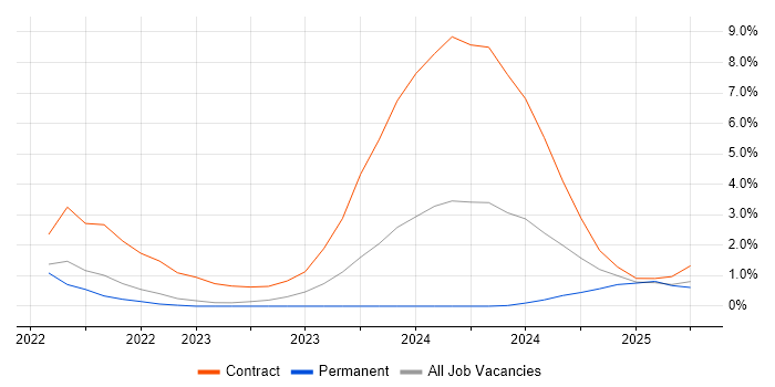 Job vacancy trend for SD-WAN in Warwick