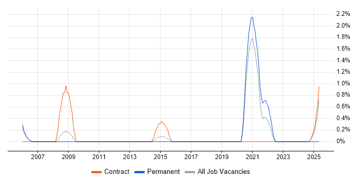 Job vacancy trend for SDH in Warwick
