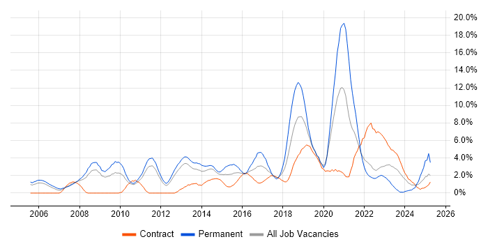 Job vacancy trend for SDLC in Warwick