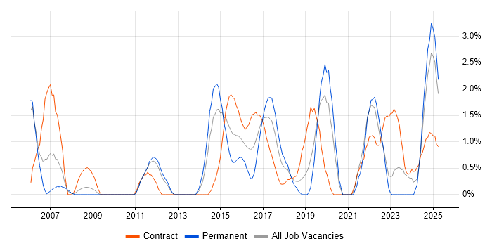 Job vacancy trend for Security Analyst in Warwick