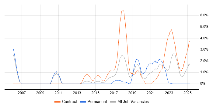 Job vacancy trend for Security Architect in Warwick