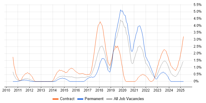 Job vacancy trend for Security Architecture in Warwick Job vacancy trend for Security Architecture in Warwick