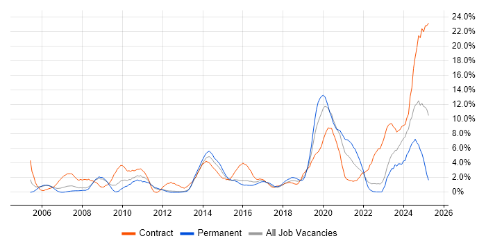 Job vacancy trend for Security Cleared in Warwick Job vacancy trend for Security Cleared in Warwick