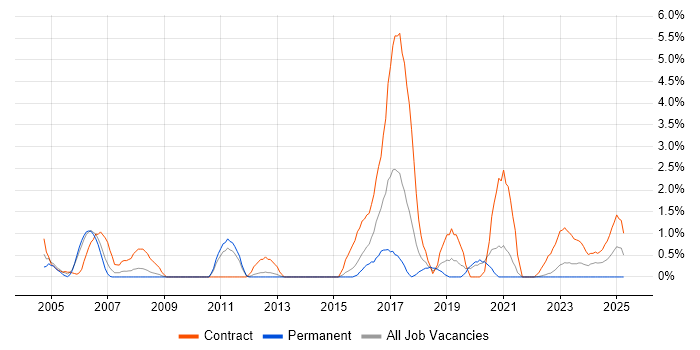 Job vacancy trend for Security Consultant in Warwick