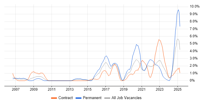 Job vacancy trend for Security Engineer in Warwick Job vacancy trend for Security Engineer in Warwick