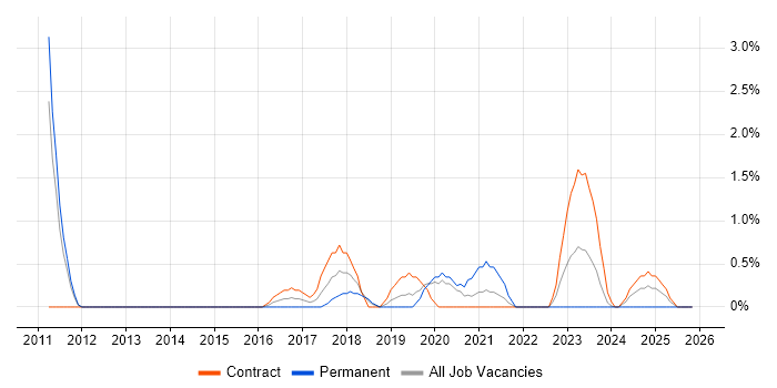 Security Hardening job vacancy trend in Warwick