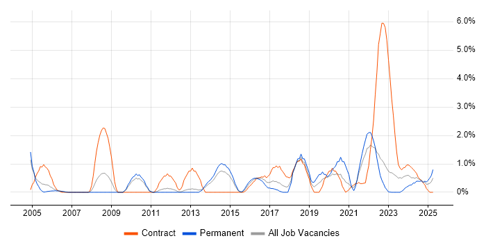 Job vacancy trend for Security Management in Warwick Job vacancy trend for Security Management in Warwick