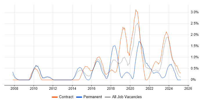Job vacancy trend for Security Manager in Warwick Job vacancy trend for Security Manager in Warwick