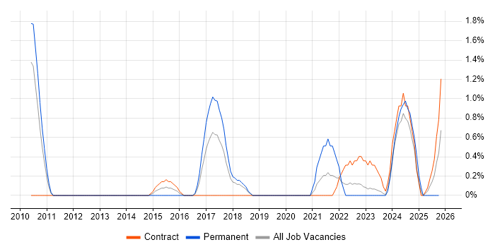 Security Monitoring job vacancy trend in Warwick