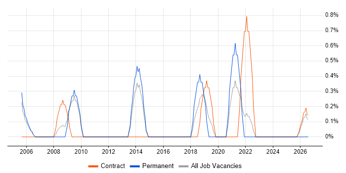 Security Officer job vacancy trend in Warwick