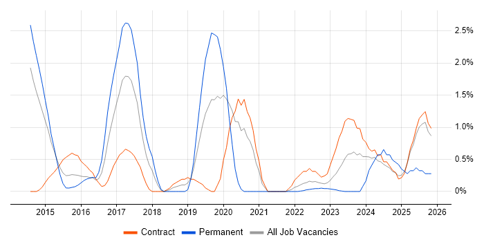 Security Operations Centre job vacancy trend in Warwick