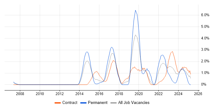 Job vacancy trend for Security Operations in Warwick Job vacancy trend for Security Operations in Warwick