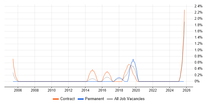 Security Patching job vacancy trend in Warwick Security Patching job vacancy trend in Warwick