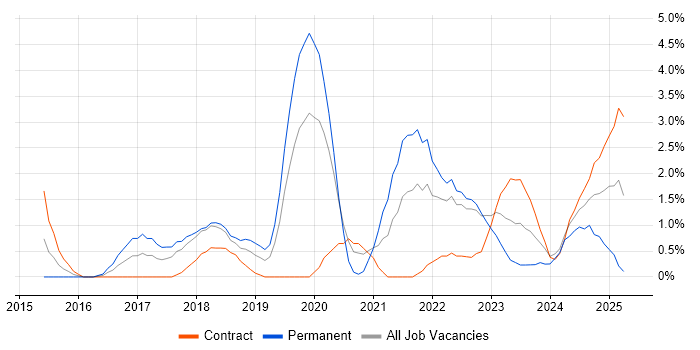 Job vacancy trend for Security Posture in Warwick Job vacancy trend for Security Posture in Warwick