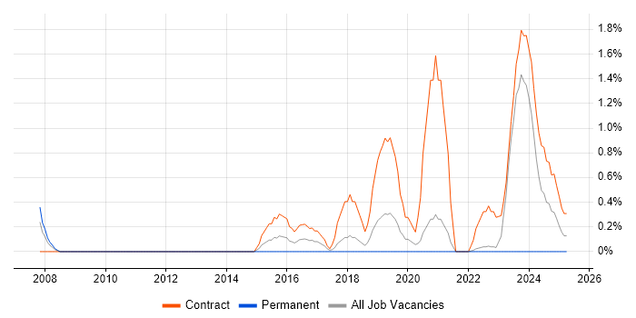 Job vacancy trend for Security Project Manager in Warwick Job vacancy trend for Security Project Manager in Warwick