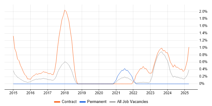 Job vacancy trend for Security Solutions Architect in Warwick