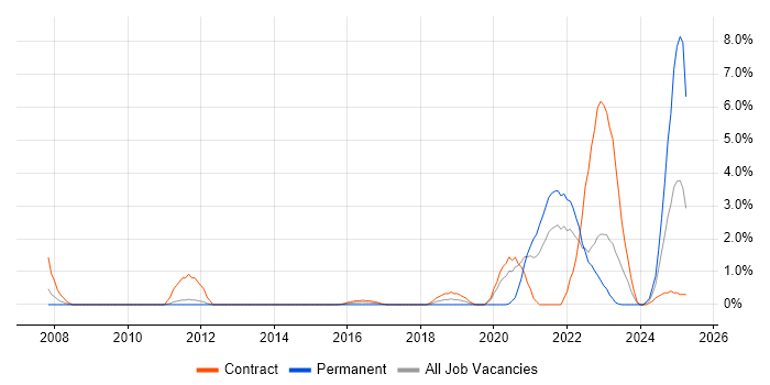 Job vacancy trend for Security Testing in Warwick