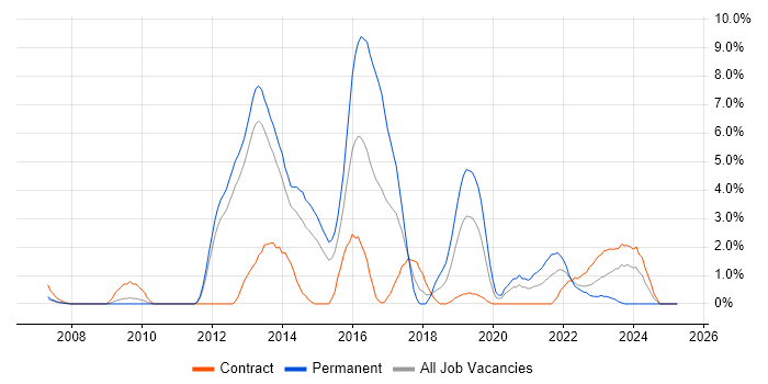 Job vacancy trend for Selenium in Warwick Job vacancy trend for Selenium in Warwick