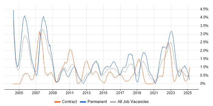 Job vacancy trend for Senior Analyst in Warwick