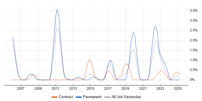 Job vacancy trend for Senior Architect in Warwick