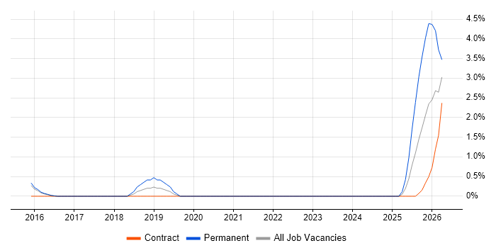 Senior Bid Manager job vacancy trend in Warwick