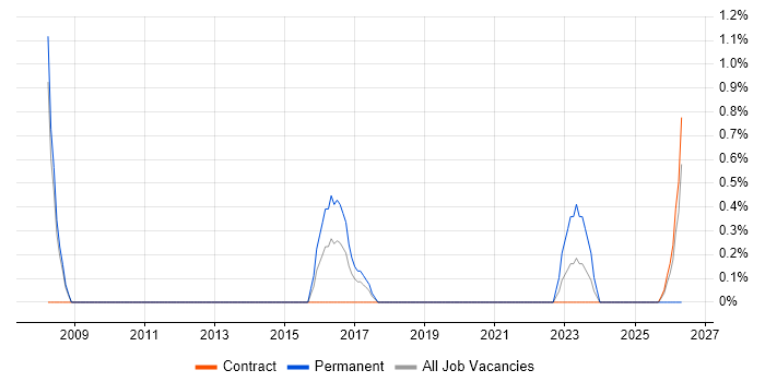 Senior Business Intelligence Analyst job vacancy trend in Warwick