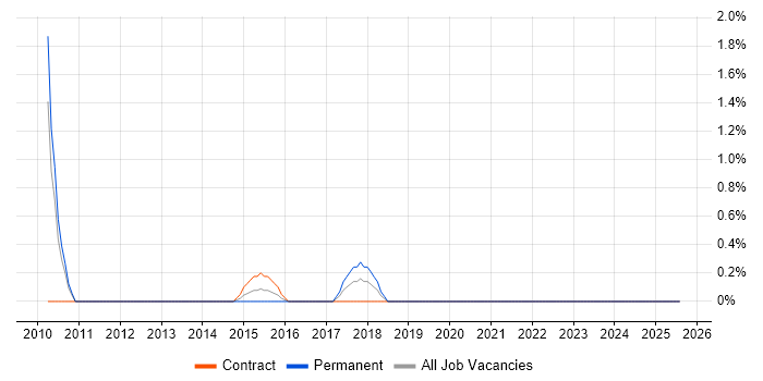 Job vacancy trend for Senior Buyer in Warwick