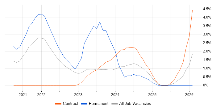 Senior Data Engineer job vacancy trend in Warwick