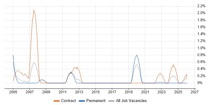 Senior Data Warehouse Specialist job vacancy trend in Warwick