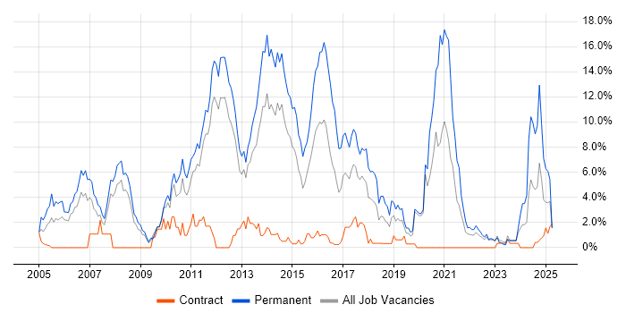 Job vacancy trend for Senior Developer in Warwick