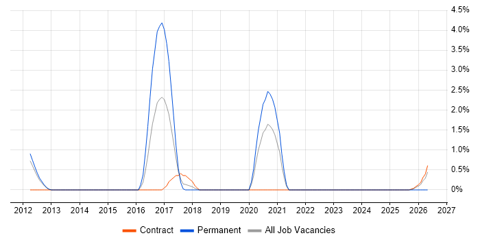 Senior DevOps Engineer job vacancy trend in Warwick