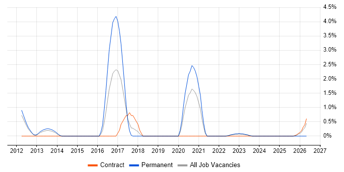 Senior DevOps job vacancy trend in Warwick