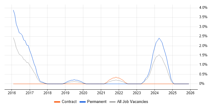 Senior Infrastructure Engineer job vacancy trend in Warwick