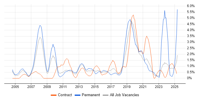Job vacancy trend for Senior Manager in Warwick Job vacancy trend for Senior Manager in Warwick