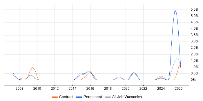 Senior Network Engineer job vacancy trend in Warwick