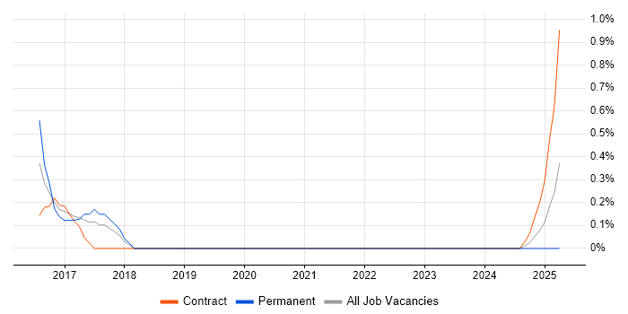 Job vacancy trend for Senior PMO in Warwick