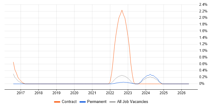 Senior Risk Analyst job vacancy trend in Warwick