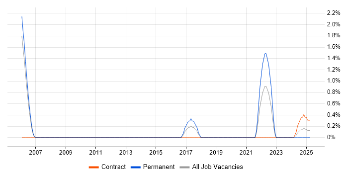 Job vacancy trend for Senior Security Architect in Warwick Job vacancy trend for Senior Security Architect in Warwick