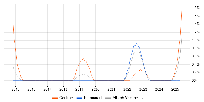 Job vacancy trend for Senior Solutions Architect in Warwick