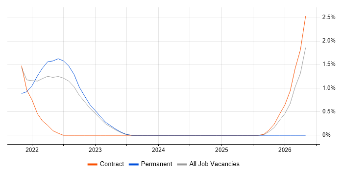 Senior UI Designer job vacancy trend in Warwick