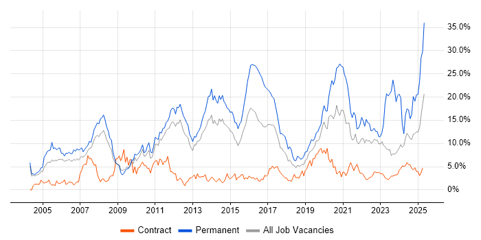 Job vacancy trend for Senior in Warwick