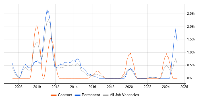Job vacancy trend for SEO in Warwick Job vacancy trend for SEO in Warwick