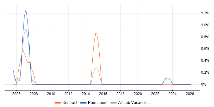 Server Administrator job vacancy trend in Warwick